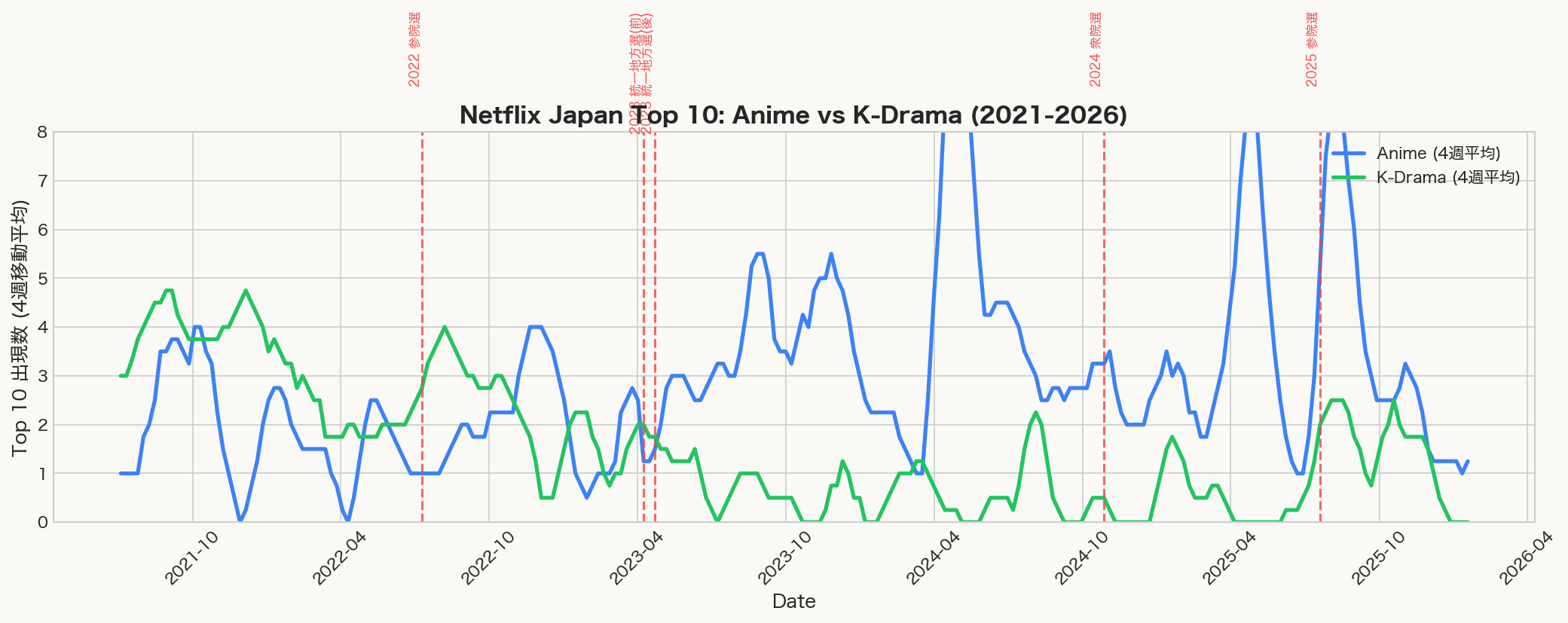 Netflixジャパンとアニメの躍進